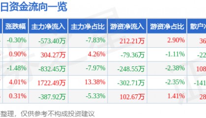 股票行情快报：ST英飞拓（002528）12月12日主力资金净卖出573.40万元
