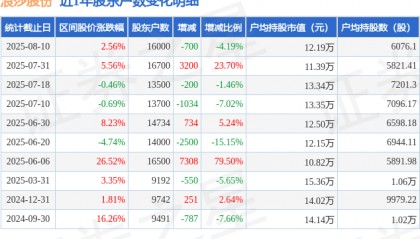 浪莎股份(600137)8月10日股东户数1.6万户，较上期减少4.19%