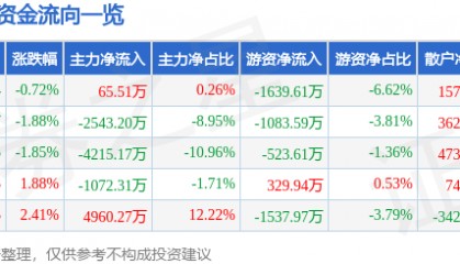 股票行情快报：跨境通（002640）3月20日主力资金净买入65.51万元