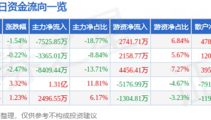 股票行情快报：智度股份（000676）7月22日主力资金净卖出7525.85万元