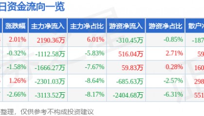 股票行情快报：当升科技（300073）6月4日主力资金净买入2190.36万元