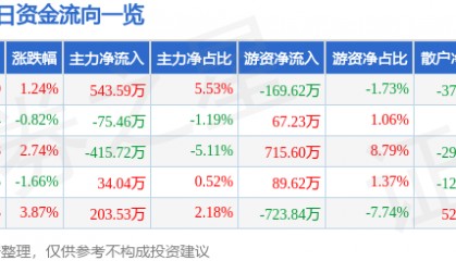 股票行情快报：新赛股份（600540）4月22日主力资金净买入543.59万元