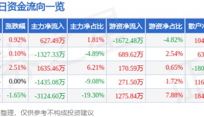 股票行情快报：涪陵电力（600452）4月3日主力资金净买入627.49万元