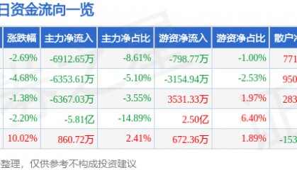 股票行情快报：中国动力（600482）11月15日主力资金净卖出6912.65万元
