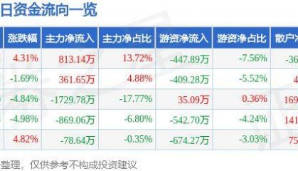 股票行情快报：ST英飞拓（002528）10月14日主力资金净买入813.14万元