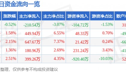 股票行情快报：长园集团（600525）4月15日主力资金净卖出210.54万元