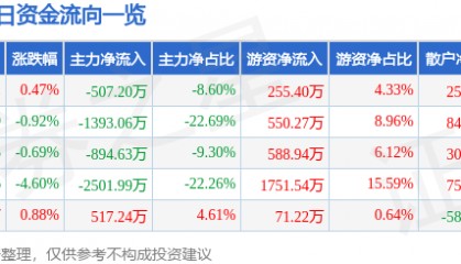 股票行情快报：长园集团（600525）3月26日主力资金净卖出507.20万元