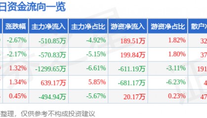股票行情快报：津滨发展（000897）3月19日主力资金净卖出510.85万元