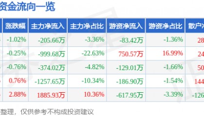 股票行情快报：轻纺城（600790）7月15日主力资金净卖出205.66万元