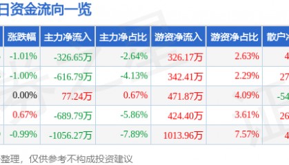 股票行情快报：青农商行（002958）3月3日主力资金净卖出326.65万元