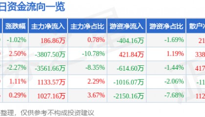 股票行情快报：春秋航空（601021）12月13日主力资金净买入186.86万元