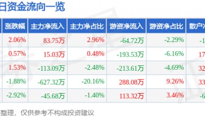 股票行情快报：广百股份（002187）11月20日主力资金净买入83.75万元