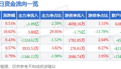 股票行情快报：福晶科技（002222）11月1日主力资金净卖出1.09亿元
