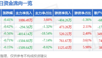 股票行情快报：威孚高科（000581）7月31日主力资金净买入1086.49万元