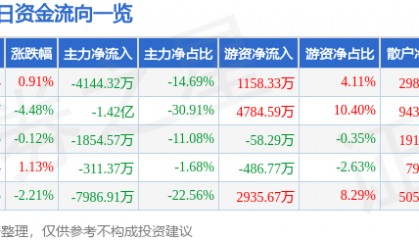 股票行情快报：特发信息（000070）7月10日主力资金净卖出4144.32万元