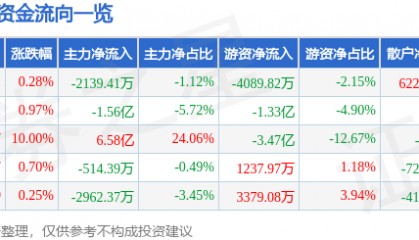 股票行情快报：瑞芯微（603893）5月7日主力资金净卖出2139.41万元