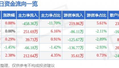 股票行情快报：尚荣医疗（002551）2月26日主力资金净卖出458.36万元