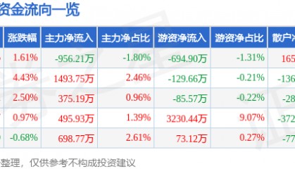 股票行情快报：深信服（300454）6月6日主力资金净卖出956.21万元