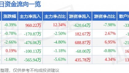 股票行情快报：赣粤高速（600269）1月13日主力资金净买入960.22万元
