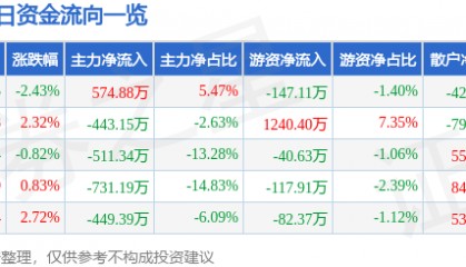 股票行情快报：永安林业（000663）5月23日主力资金净买入574.88万元
