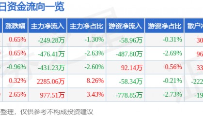 股票行情快报：青农商行（002958）12月30日主力资金净卖出249.28万元