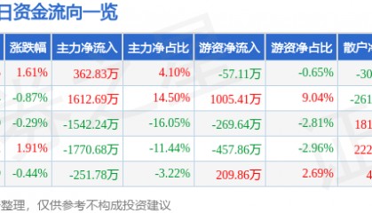 股票行情快报：积成电子（002339）4月30日主力资金净买入362.83万元