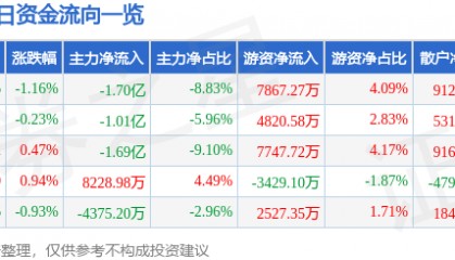 股票行情快报：京东方Ａ（000725）12月4日主力资金净卖出1.70亿元