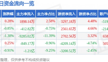 股票行情快报：当升科技（300073）7月3日主力资金净买入1898.14万元