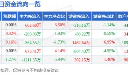 股票行情快报：天地科技（600582）5月21日主力资金净买入662.68万元