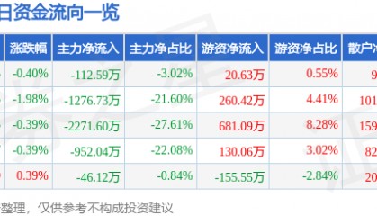股票行情快报：长园集团（600525）2月14日主力资金净卖出112.59万元