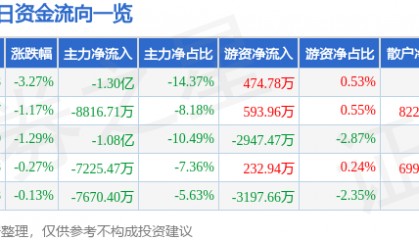 股票行情快报：捷捷微电（300623）12月16日主力资金净卖出1.30亿元