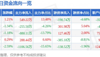 股票行情快报：新农开发（600359）11月4日主力资金净买入549.22万元