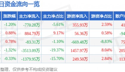 股票行情快报：中材国际（600970）5月30日主力资金净卖出770.28万元
