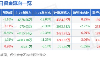 股票行情快报：当升科技（300073）8月12日主力资金净卖出6378.56万元