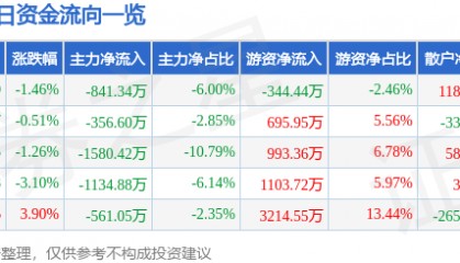 股票行情快报：珠江啤酒（002461）6月10日主力资金净卖出841.34万元