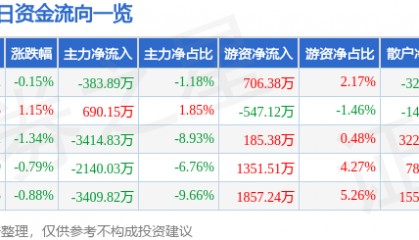 股票行情快报：厦门钨业（600549）3月25日主力资金净卖出383.89万元
