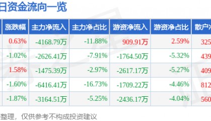 股票行情快报：中国动力（600482）11月29日主力资金净卖出4168.79万元