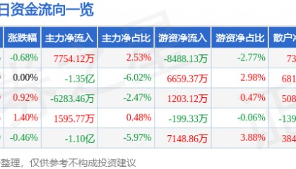 股票行情快报：京东方Ａ（000725）12月13日主力资金净买入7754.12万元
