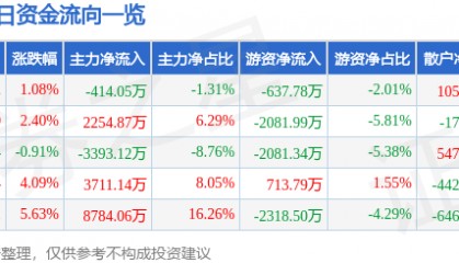 股票行情快报：东信和平（002017）12月2日主力资金净卖出414.05万元