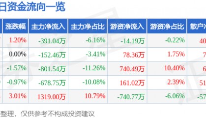 股票行情快报：长园集团（600525）2月26日主力资金净卖出391.04万元
