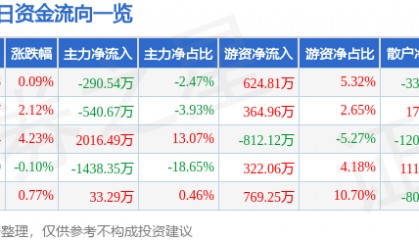 股票行情快报：伟星新材（002372）5月6日主力资金净卖出290.54万元