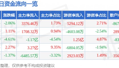 股票行情快报：拓普集团（601689）3月25日主力资金净买入3376.46万元