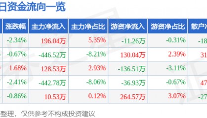 股票行情快报：浪莎股份（600137）9月3日主力资金净买入196.04万元