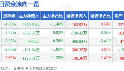 股票行情快报：长园集团（600525）3月12日主力资金净卖出2376.59万元