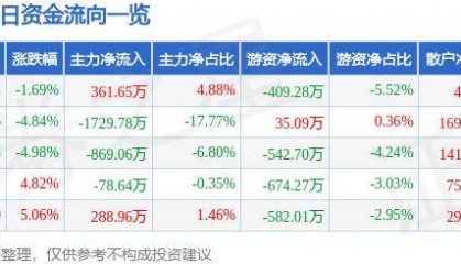 股票行情快报：ST英飞拓（002528）10月11日主力资金净买入361.65万元