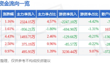 股票行情快报：深信服（300454）6月9日主力资金净买入2324.15万元