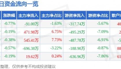 股票行情快报：赣粤高速（600269）3月28日主力资金净卖出91.00万元