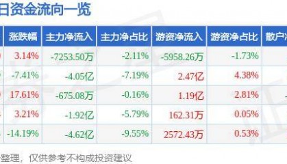 股票行情快报：捷捷微电（300623）10月16日主力资金净卖出7253.50万元