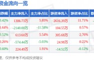 股票行情快报：伟星新材（002372）3月13日主力资金净买入1306.73万元
