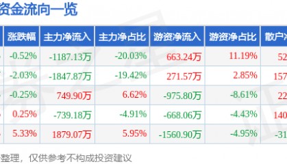 股票行情快报：轻纺城（600790）6月3日主力资金净卖出1187.13万元